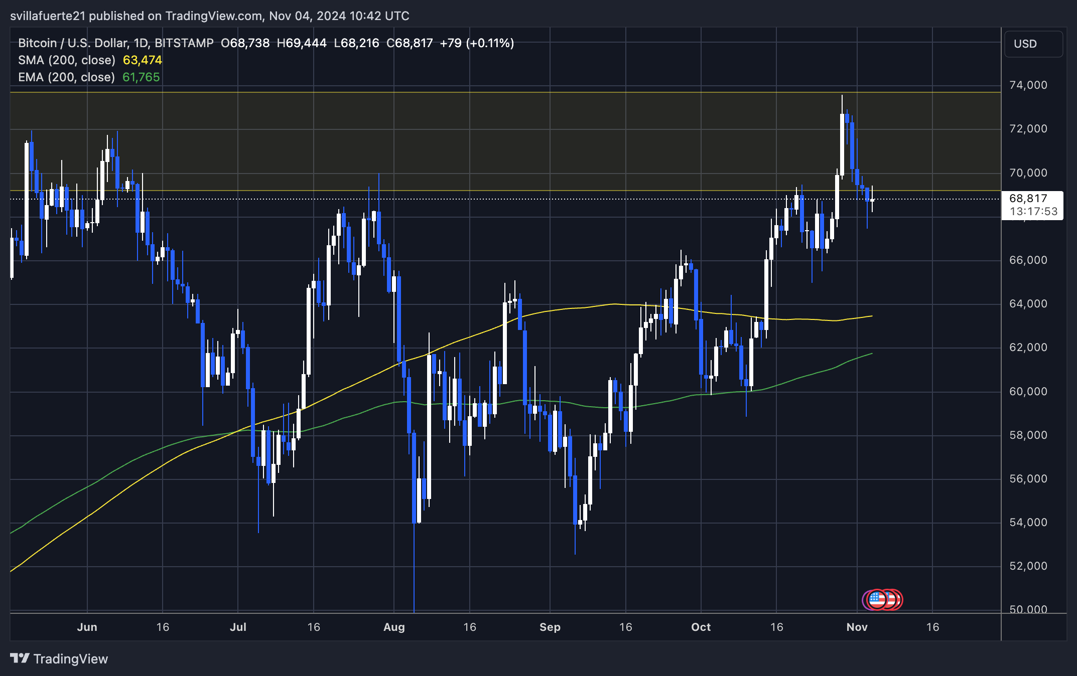 BTC holding above the $68K mark